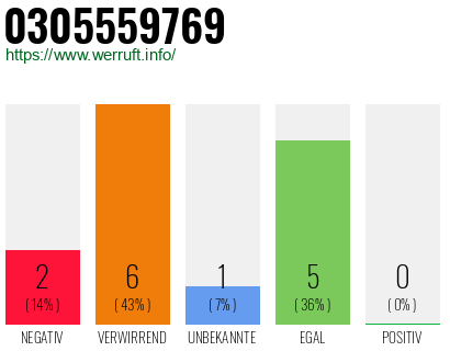 Rufnummer 0305559769 Telefonnummer 0305559769