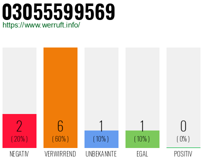 Rufnummer 03055599569 Telefonnummer 03055599569
