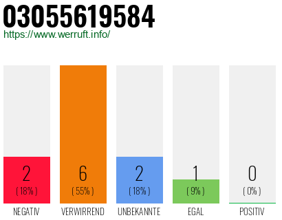 Rufnummer 03055619584 Telefonnummer 03055619584