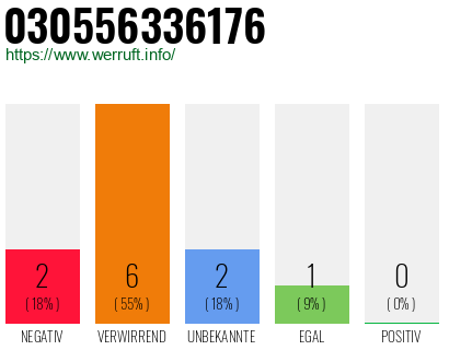Rufnummer 030556336176 Telefonnummer 030556336176