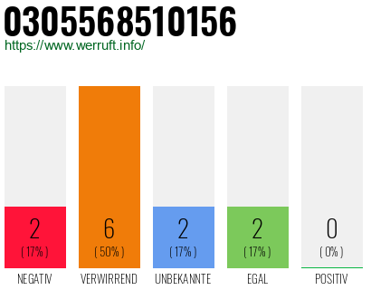 Rufnummer 0305568510156 Telefonnummer 0305568510156