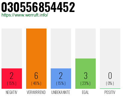 Rufnummer 030556854452 Telefonnummer 030556854452