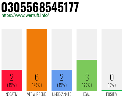 Rufnummer 0305568545177 Telefonnummer 0305568545177