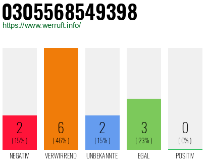 Rufnummer 0305568549398 Telefonnummer 0305568549398