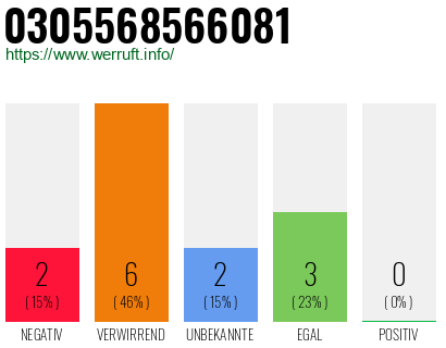 Rufnummer 0305568566081 Telefonnummer 0305568566081