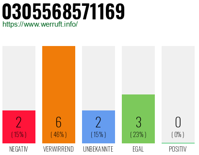 Rufnummer 0305568571169 Telefonnummer 0305568571169