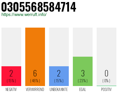 Rufnummer 0305568584714 Telefonnummer 0305568584714