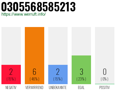Rufnummer 0305568585213 Telefonnummer 0305568585213