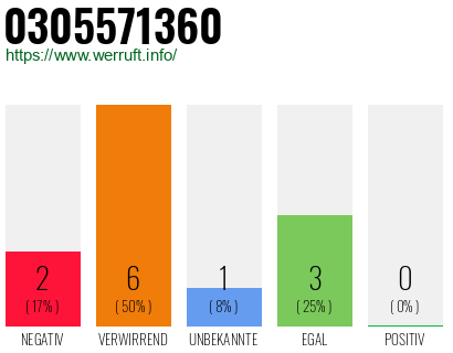 Rufnummer 0305571360 Telefonnummer 0305571360