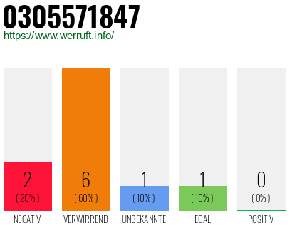 Rufnummer 0305571847 Telefonnummer 0305571847