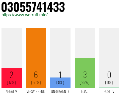 Rufnummer 03055741433 Telefonnummer 03055741433