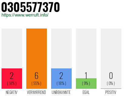 Rufnummer 0305577370 Telefonnummer 0305577370
