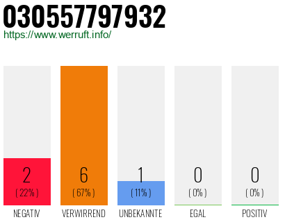 Rufnummer 030557797932 Telefonnummer 030557797932