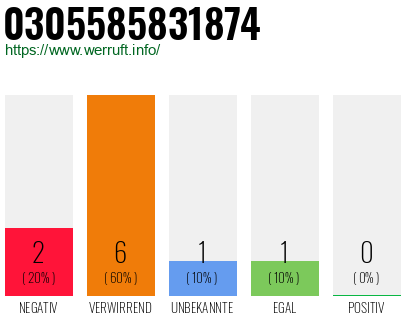 Rufnummer 0305585831874 Telefonnummer 0305585831874
