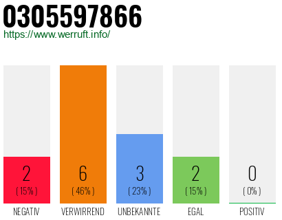 Rufnummer 0305597866 Telefonnummer 0305597866