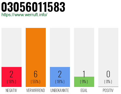 Rufnummer 03056011583 Telefonnummer 03056011583