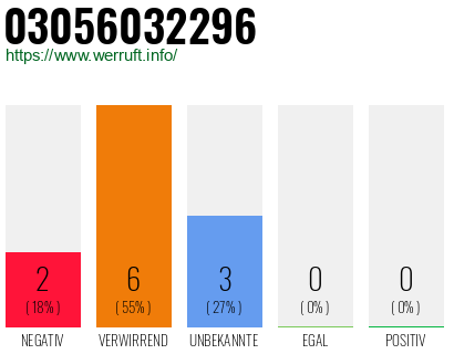 Rufnummer 03056032296 Telefonnummer 03056032296