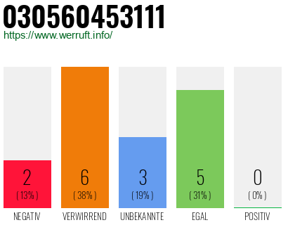 Rufnummer 030560453111 Telefonnummer 030560453111