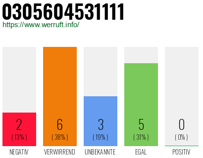 Rufnummer 0305604531111 Telefonnummer 0305604531111
