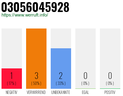 Telefonnummer 03056045928