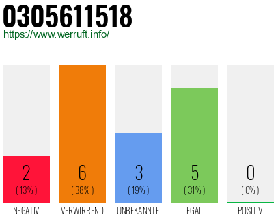 Rufnummer 0305611518 Telefonnummer 0305611518