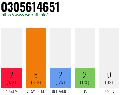 Rufnummer 0305614651 Telefonnummer 0305614651