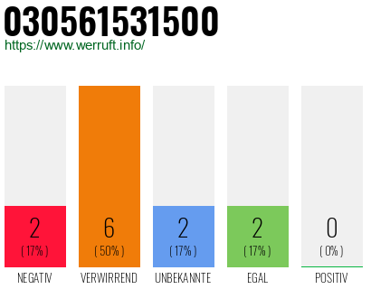 Rufnummer 030561531500 Telefonnummer 030561531500