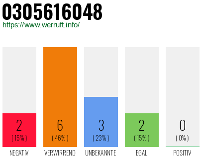 Rufnummer 0305616048 Telefonnummer 0305616048