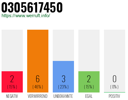 Rufnummer 0305617450 Telefonnummer 0305617450