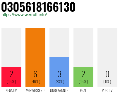 Rufnummer 0305618166130 Telefonnummer 0305618166130
