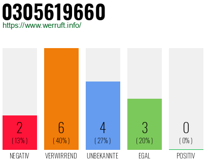 Rufnummer 0305619660 Telefonnummer 0305619660