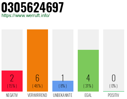 Rufnummer 0305624697 Telefonnummer 0305624697