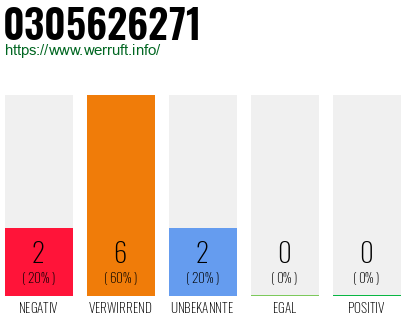 Rufnummer 0305626271 Telefonnummer 0305626271