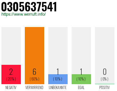 Rufnummer 0305637541 Telefonnummer 0305637541