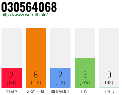 Rufnummer 030564068 Telefonnummer 030564068
