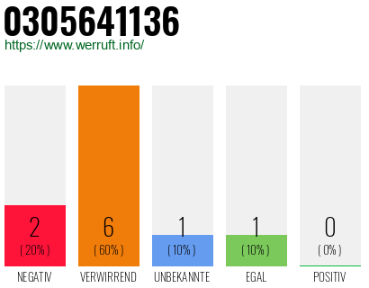 Rufnummer 0305641136 Telefonnummer 0305641136