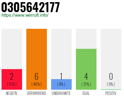 Rufnummer 0305642177 Telefonnummer 0305642177