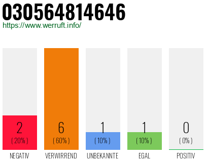 Rufnummer 030564814646 Telefonnummer 030564814646