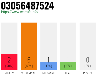 Rufnummer 03056487524 Telefonnummer 03056487524