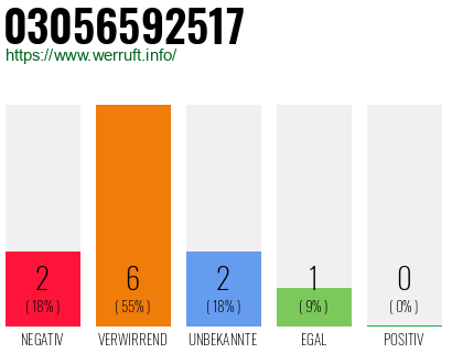 Rufnummer 03056592517 Telefonnummer 03056592517
