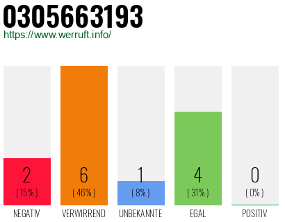 Rufnummer 0305663193 Telefonnummer 0305663193