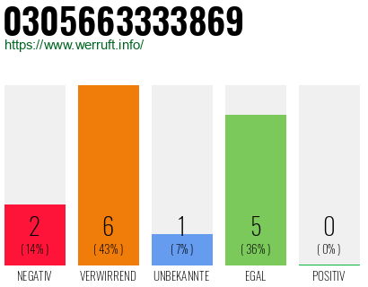 Rufnummer 0305663333869 Telefonnummer 0305663333869