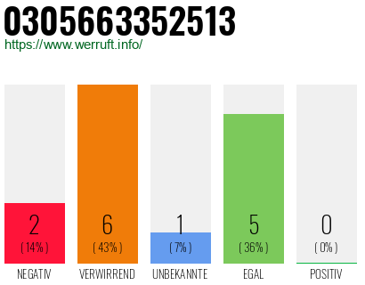 Rufnummer 0305663352513 Telefonnummer 0305663352513