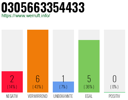 Rufnummer 0305663354433 Telefonnummer 0305663354433