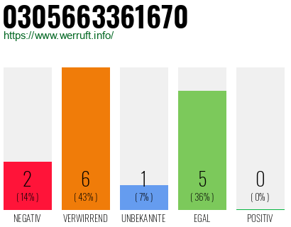 Rufnummer 0305663361670 Telefonnummer 0305663361670