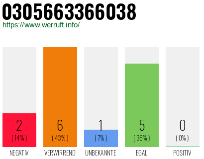 Rufnummer 0305663366038 Telefonnummer 0305663366038
