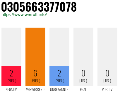 Rufnummer 0305663377078 Telefonnummer 0305663377078