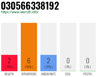 Rufnummer 030566338192 Telefonnummer 030566338192
