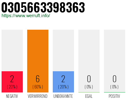 Rufnummer 0305663398363 Telefonnummer 0305663398363