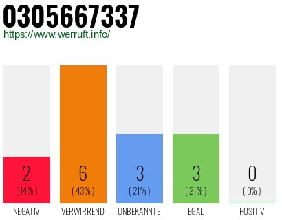 Rufnummer 0305667337 Telefonnummer 0305667337